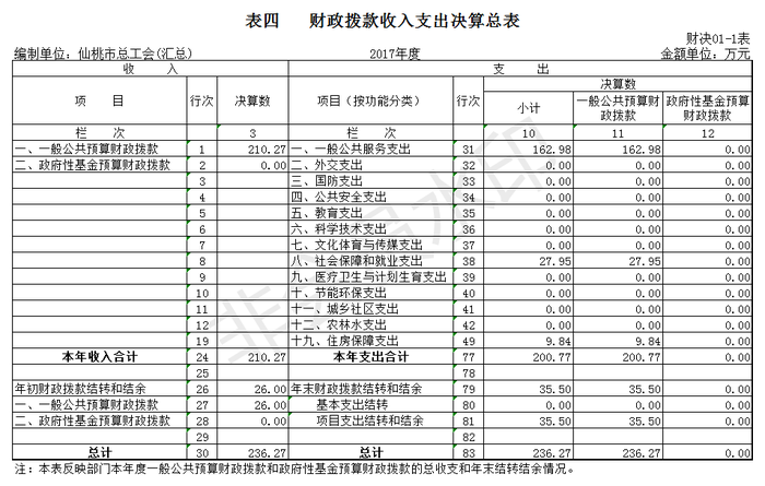 财政拨款收入支出决算表04.png