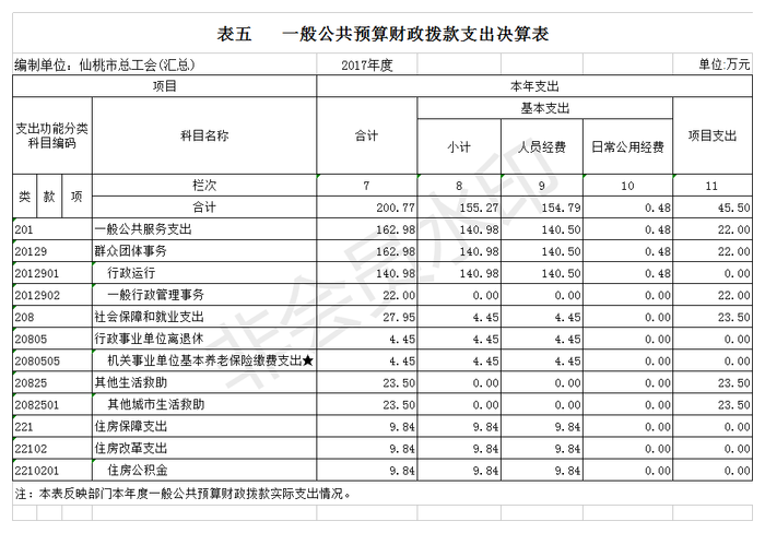 一般公共预算财政拨款收入支出决算表05.png