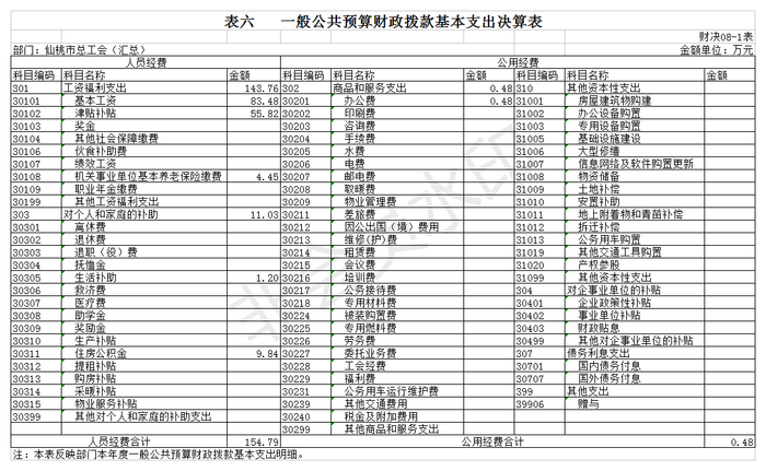 一般公共财政拨款基本支出决算表06.png