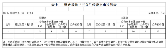 财政拨款三公经费支出决算表07.png